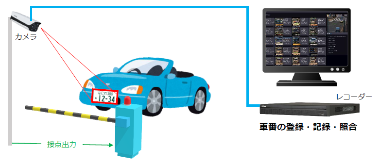 車両ナンバー認証システム　大阪　兵庫　京都