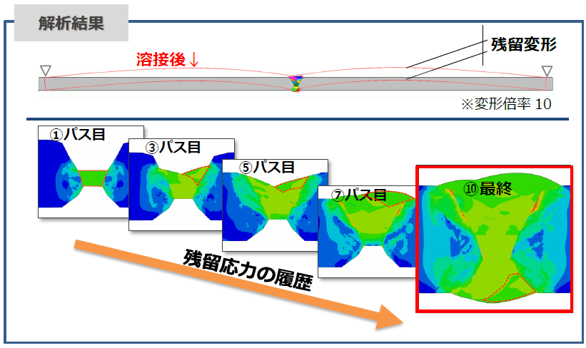 【FEM解析事例】多層盛り溶接シミュレーション