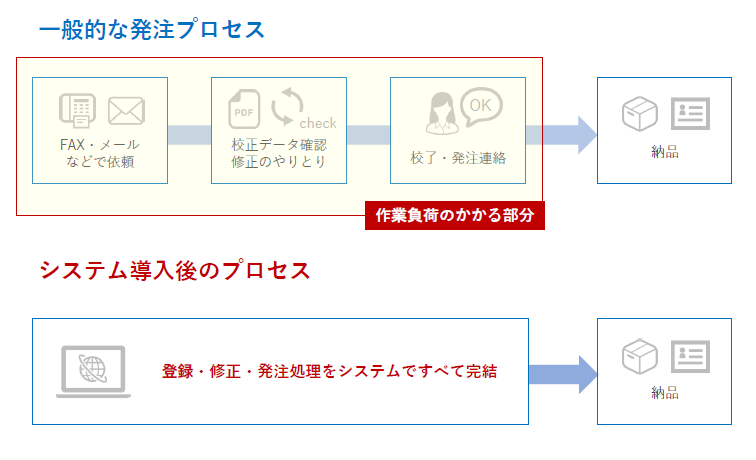 WEB名刺受発注システム