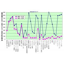 音香科学WB-121FとWB-125Fの測定事例 