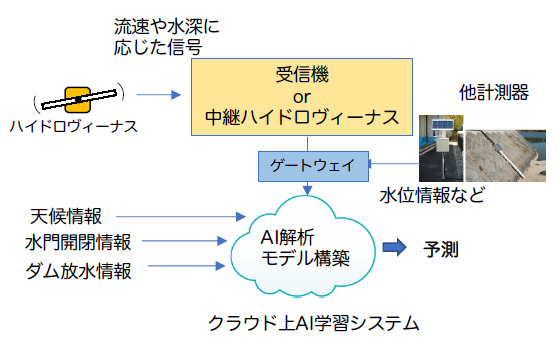 ハイドロヴィーナス＜防災センシング＞