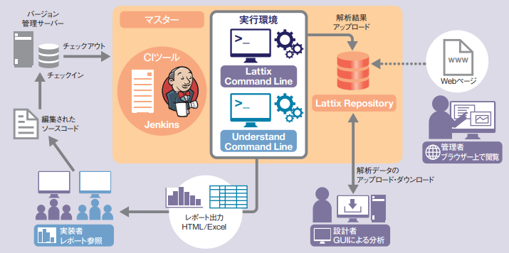 アーキテクチャ可視化・分析ツール『Lattix』