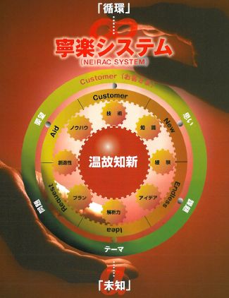 ダイワ精密のシステム「寧楽（NEIRAC/ネイラック）システム」