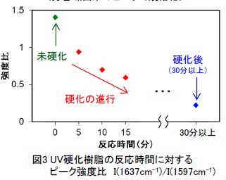 【分析事例】FT-IRによるUV硬化樹脂の硬化度評価