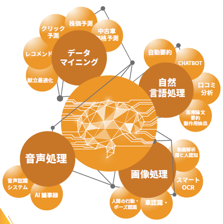 人口知能研究・開発サービス