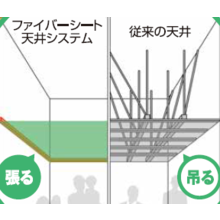 【耐震天井を検討中の方へ】膜  天井『ファイバーシート天井システム』