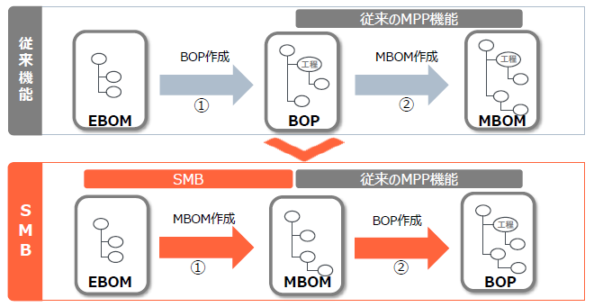 製造BOMソリューション(SMB)