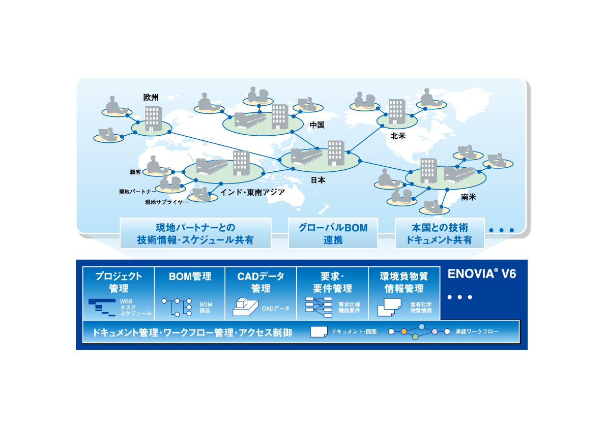 グローバルPLMソリューション「ENOVIA」