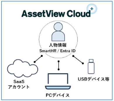 【IT資産管理システム/Asset View Cloud＋】