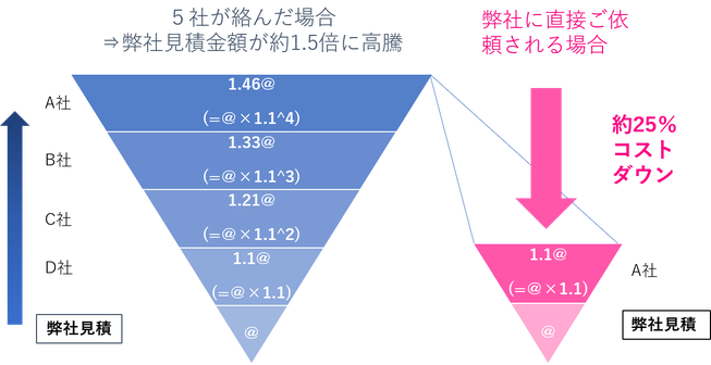 Nablalのコストダウン提案