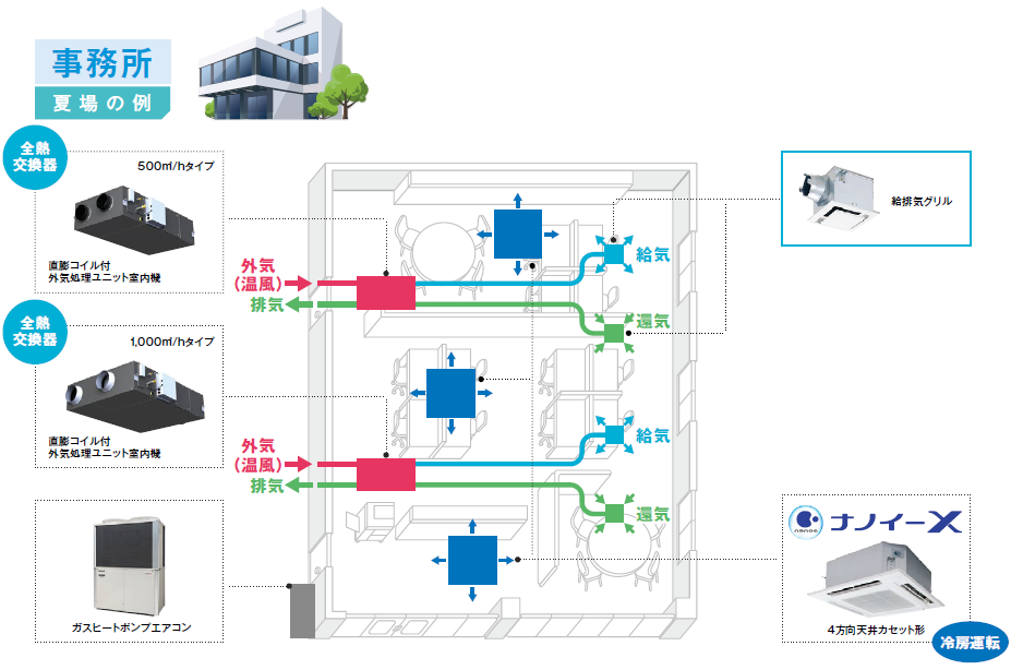 【Panasonic】第一種/第二種換気機器 ご提案イメージ