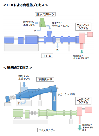 脱水 -Expansion 技術 | 日本製鋼所 - Powered by イプロス