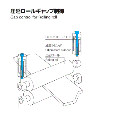 【事例】圧延ロールギャップ制御