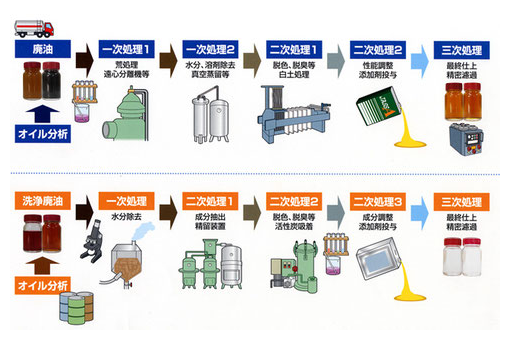 省エネルギー・省資源に貢献！【オイルリサイクル事業】