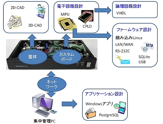 【業務実績】遠隔監視制御システム