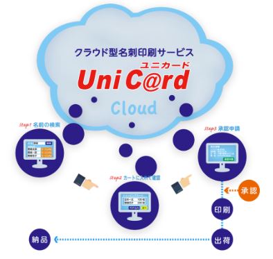 クラウド型名刺印刷サービス『UniC@rd』