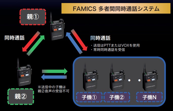 多者間同時通話システム『FAMICS』