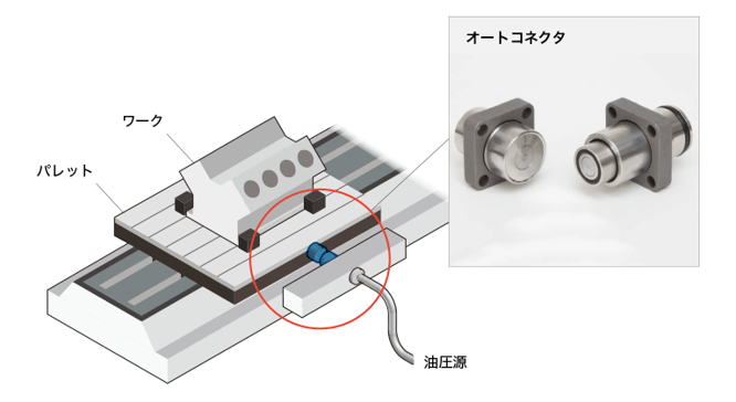 工作機械（APC）のツール交換作業をオートカプラーで自動化！