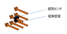 【コラム】どんな用途に使われる?磁束密度測定編