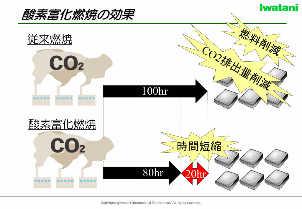 純酸素燃焼・酸素富化燃焼による燃料・CO2発生量の削減 | 岩谷