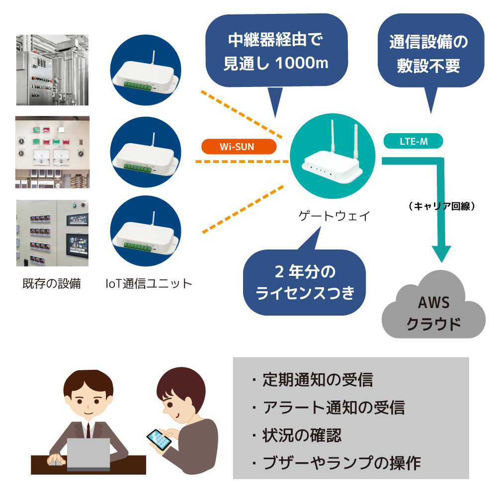IoT通信キット【AWS構築を省力化！機器のクラウド連携に】