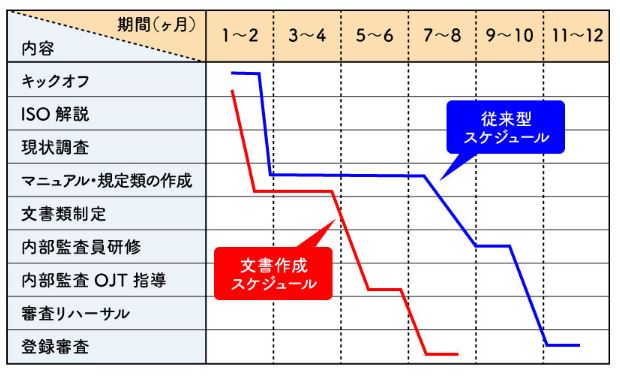 コンサルティング　ISO9001/14001認証取得支援サービス