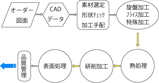 VA・VE提案に繋がる金属加工サービス　※加工事例付きチラシ進呈