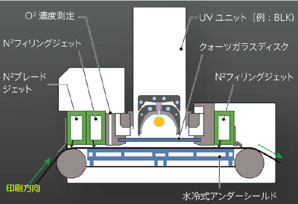 窒素チャンバー付UV照射システム『イナートUV』
