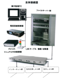 LANネットワーク自動接続・切断システム『LCD-850』
