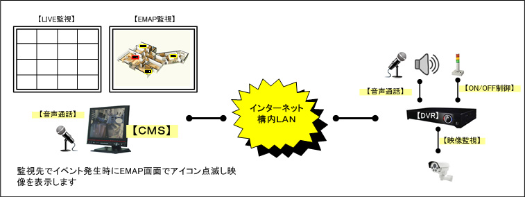 遠隔モニタリングシステム