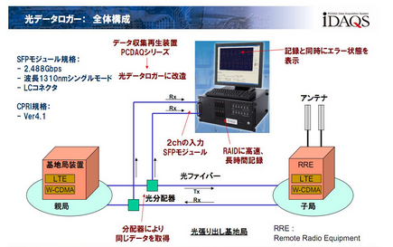【応用事例】光張出し基地局データ記録・解析