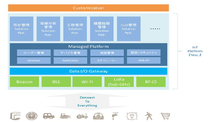 IoTプラットフォーム『MoL』