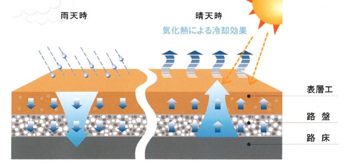 武和道路株式会社　ライジング透水工法