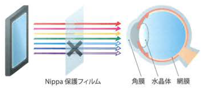 ブルーライトカットフィルム