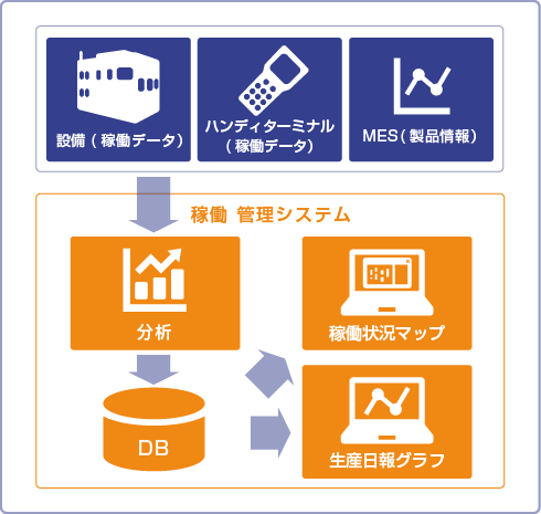 稼働管理システム
