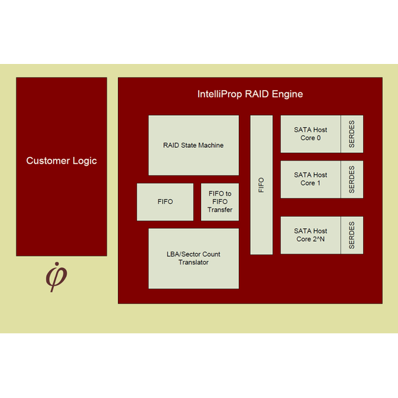 ?FPGA・ASIC向けIPコア SATA RAID 画像.png
