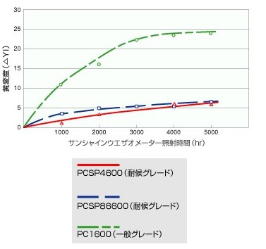 ポリカーボネート『耐候グレード』
