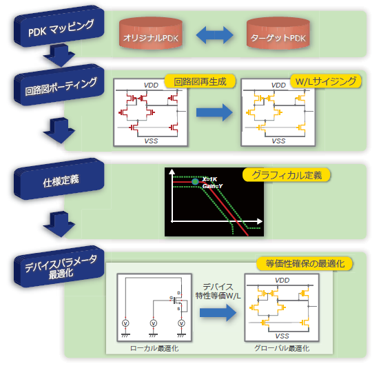 アナログ回路合成ツール　RVT-CircuitSynthesis