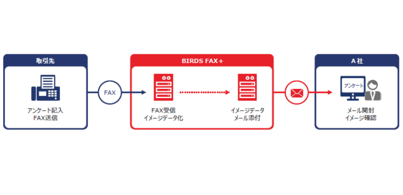 【ソリューション導入事例】アンケート業務改善