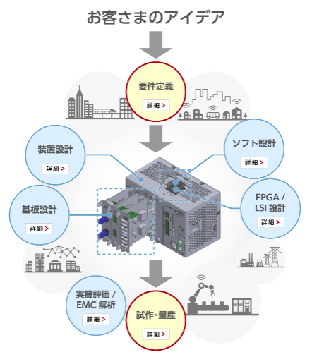 製品開発向けワンストップ型エンジニアリング