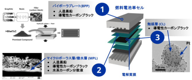 固体高分子型燃料電池(PEFC)向けカーボンの開発