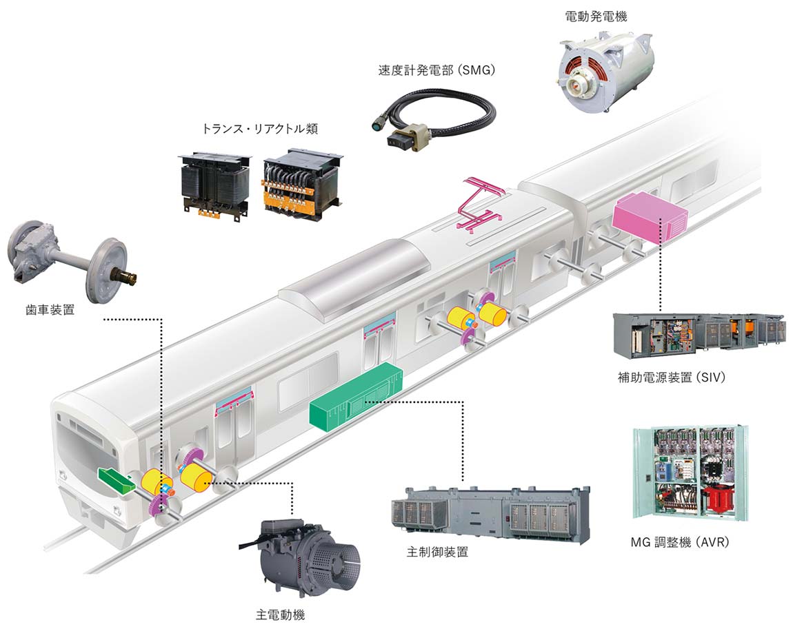 鉄道車両電機品　メンテナンスサービス