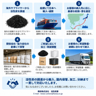 活性炭サプライチェーン一貫対応フロー.png