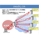 ネットワークセキュリティ　学習キット　テキスト例　DNS.jpg