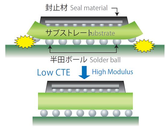 半導体パッケージ基板用プリント配線板材料 CS-3305A | 利昌工業