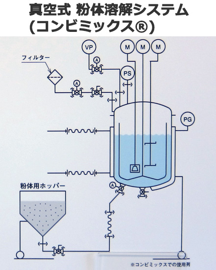 粉液を均一混合】真空式-粉体溶解装置 コンビミックス(R