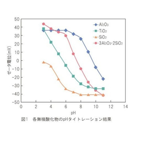 無機粒子のｐH変化による等電点の評価.jpg