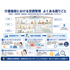 ?介護施設における空調管理　よくある困りごと　260629.png