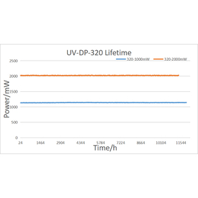 UV-DP-320_longTermStab..jpg