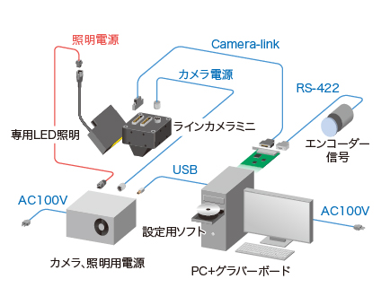 世界で唯一】外観検査向け超小型接写型ラインカメラmini